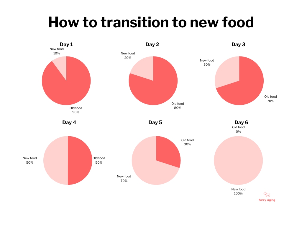 Transitioning food